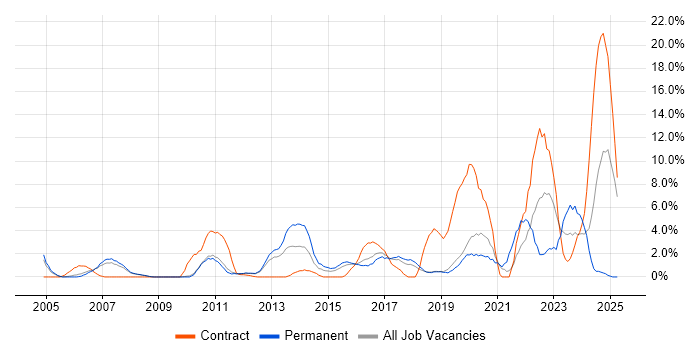 Job vacancy trend for IT Engineer in Worcester Job vacancy trend for IT Engineer in Worcester