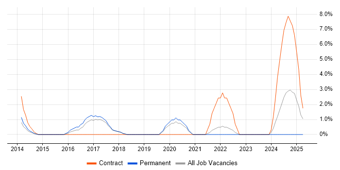 Job vacancy trend for IT Infrastructure Engineer in Worcester