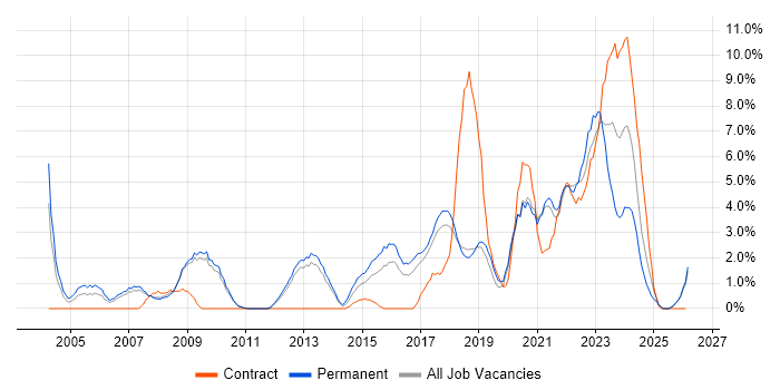 IT Manager job vacancy trend in Worcester