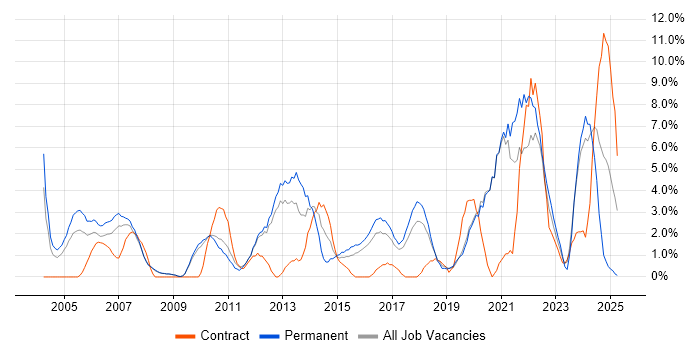 Job vacancy trend for IT Support in Worcester