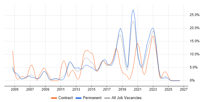 ITIL job vacancy trend in Worcester