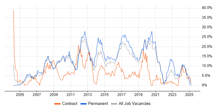 Job vacancy trend for JavaScript in Worcester