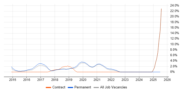 Job vacancy trend for Jenkins in Worcester
