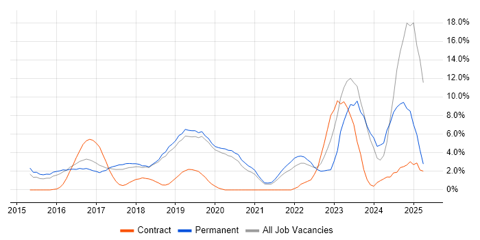 Job vacancy trend for JIRA in Worcester Job vacancy trend for JIRA in Worcester