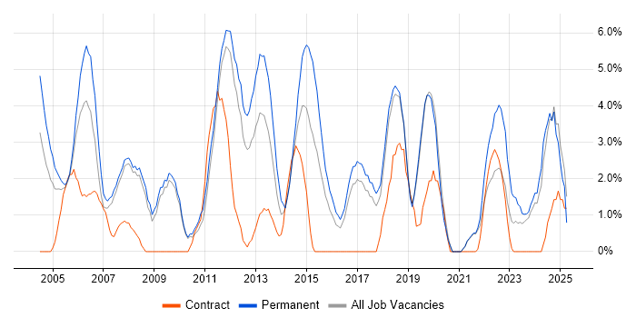 Job vacancy trend for Junior in Worcester