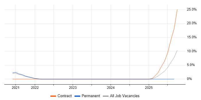 Kafka job vacancy trend in Worcester