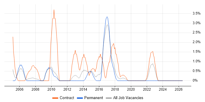 Knowledge Transfer job vacancy trend in Worcester