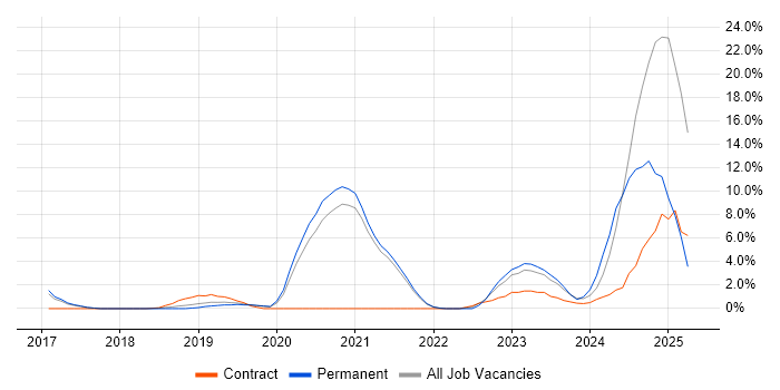 Job vacancy trend for Kubernetes in Worcester Job vacancy trend for Kubernetes in Worcester