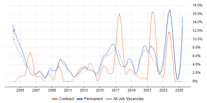 Job vacancy trend for LAN in Worcester Job vacancy trend for LAN in Worcester