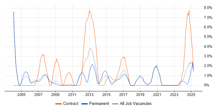 Job vacancy trend for Legacy Systems in Worcester