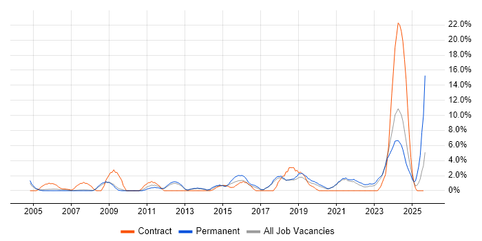 Job vacancy trend for Legal in Worcester Job vacancy trend for Legal in Worcester
