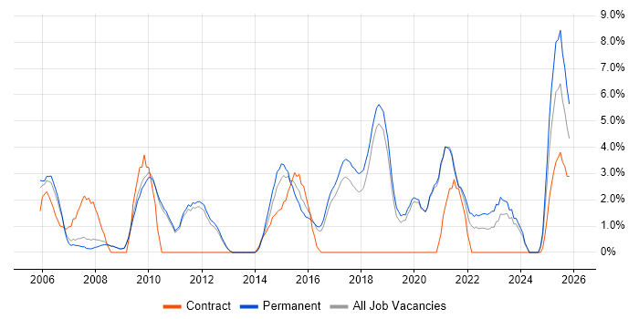 Line Management job vacancy trend in Worcester
