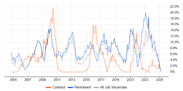 Job vacancy trend for Linux in Worcester