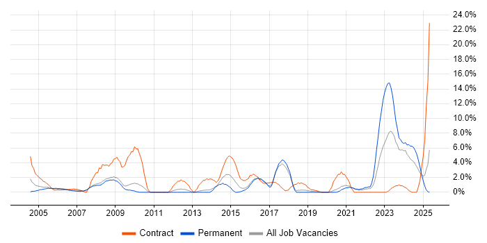 Job vacancy trend for Local Government in Worcester