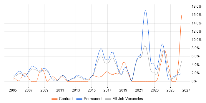 Manufacturing job vacancy trend in Worcester