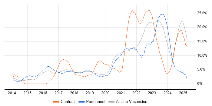 Job vacancy trend for Microsoft 365 in Worcester Job vacancy trend for Microsoft 365 in Worcester