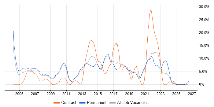 Microsoft Exchange job vacancy trend in Worcester