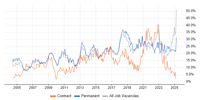 Job vacancy trend for Microsoft in Worcester