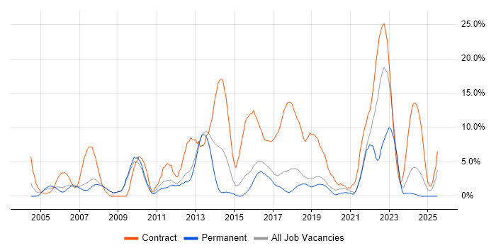 Job vacancy trend for Migration in Worcester