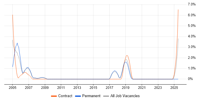 Job vacancy trend for Military in Worcester