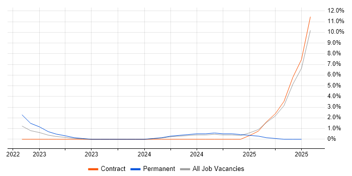 Job vacancy trend for MITRE ATT&amp;CK in Worcester