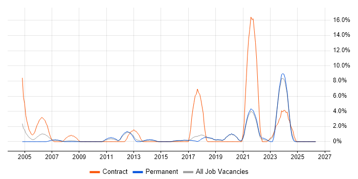 MPLS job vacancy trend in Worcester