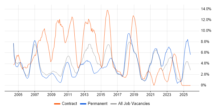 Microsoft Excel job vacancy trend in Worcester