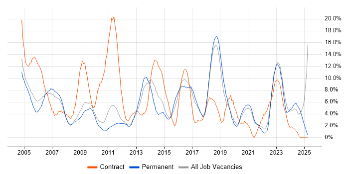 Job vacancy trend for Microsoft Office in Worcester