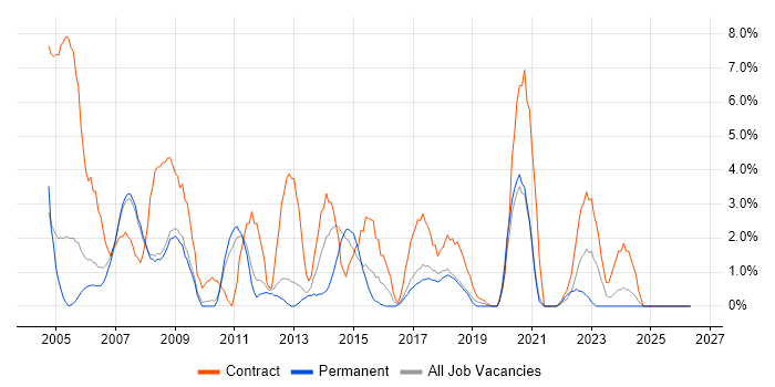 Microsoft Project job vacancy trend in Worcester
