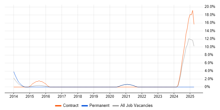 Job vacancy trend for Multi-Factor Authentication in Worcester Job vacancy trend for Multi-Factor Authentication in Worcester