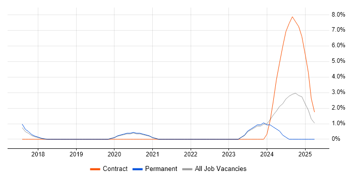 Job vacancy trend for Network+ Certification in Worcester