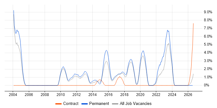 Network Design job vacancy trend in Worcester