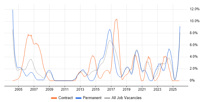 Network Engineer job vacancy trend in Worcester
