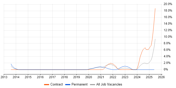 Job vacancy trend for Network Infrastructure Engineer in Worcester