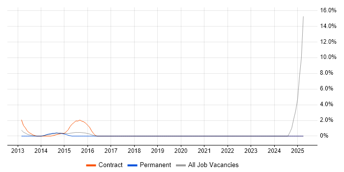 Job vacancy trend for NHS Project Manager in Worcester