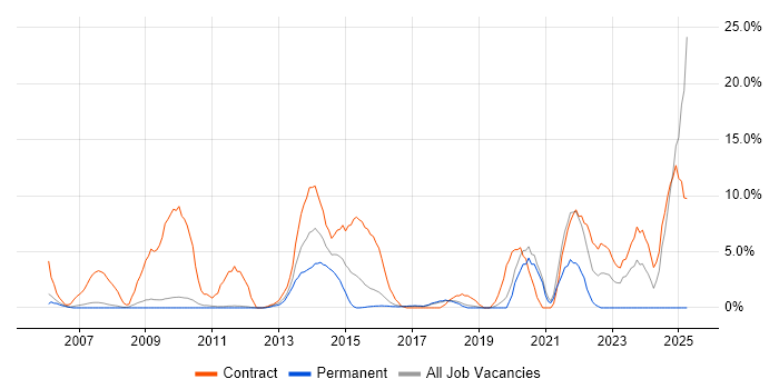 Job vacancy trend for NHS in Worcester Job vacancy trend for NHS in Worcester