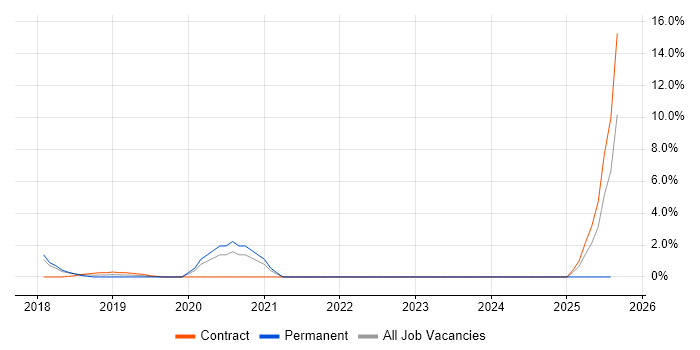 Job vacancy trend for Node.js Developer in Worcester