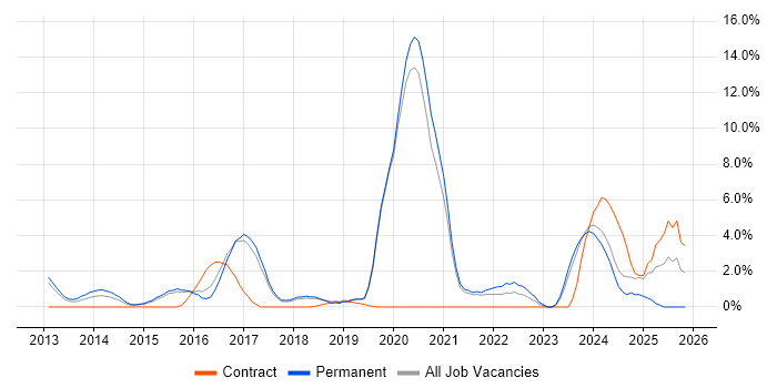 Node.js job vacancy trend in Worcester
