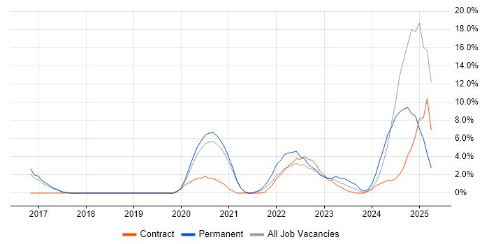 Job vacancy trend for Onboarding in Worcester