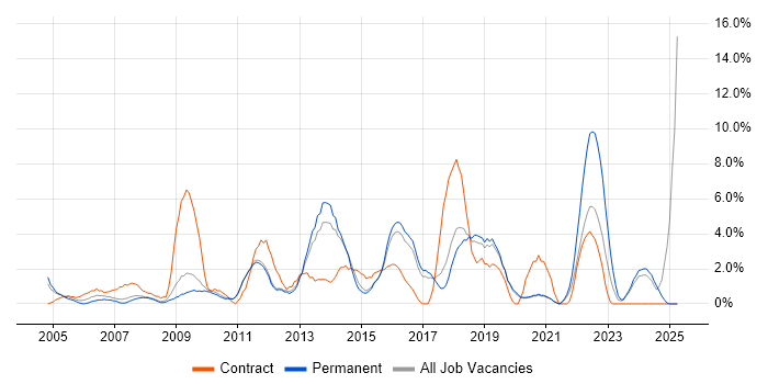 Job vacancy trend for Organisational Skills in Worcester