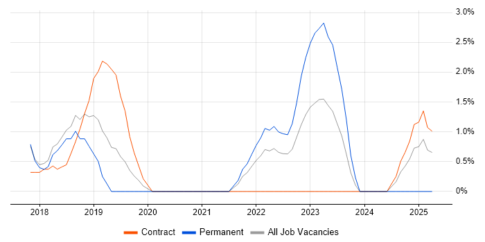 Job vacancy trend for PaaS in Worcester