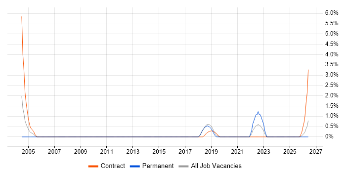 Performance Optimisation job vacancy trend in Worcester