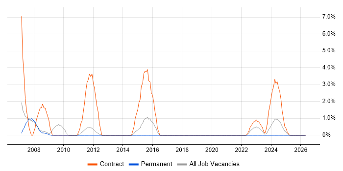 PMO Analyst job vacancy trend in Worcester