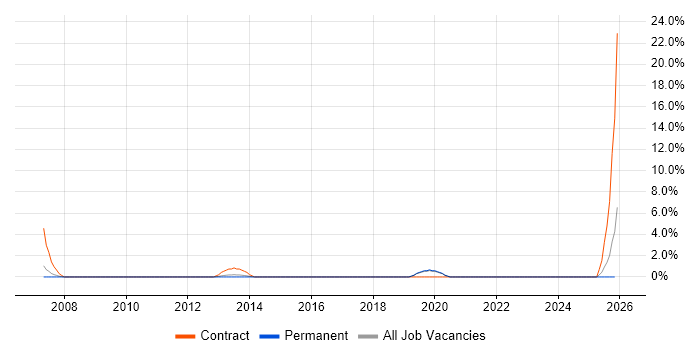 PMO Lead job vacancy trend in Worcester