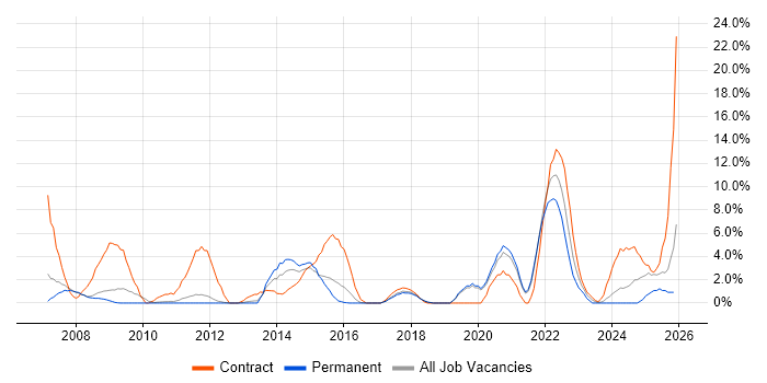 PMO job vacancy trend in Worcester