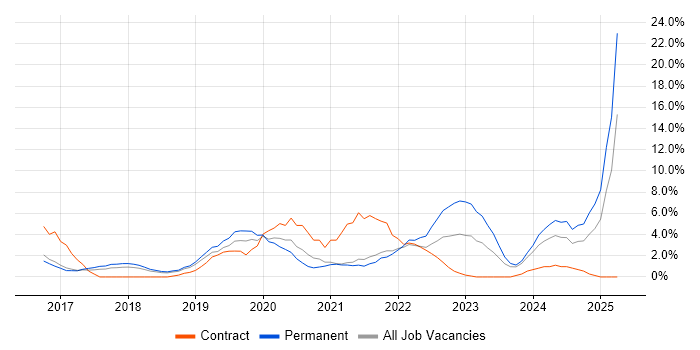 Job vacancy trend for Power BI in Worcester Job vacancy trend for Power BI in Worcester