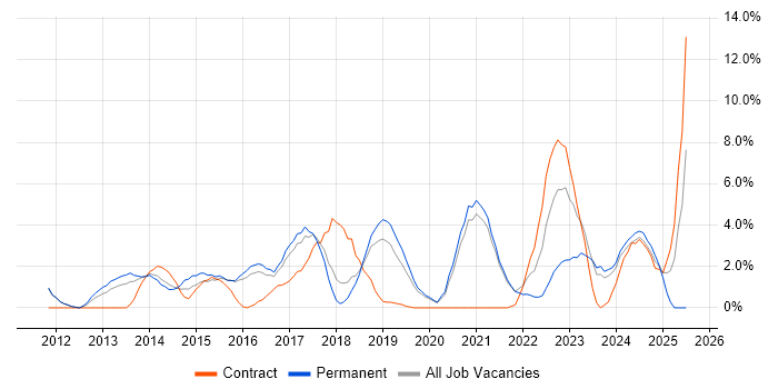 Job vacancy trend for PowerShell in Worcester