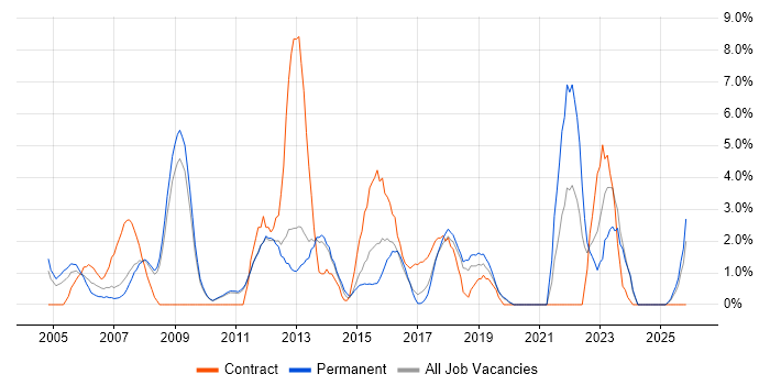 Presentation Skills job vacancy trend in Worcester