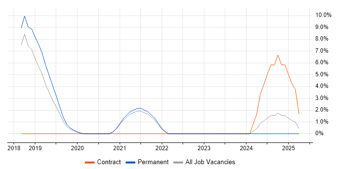 Job vacancy trend for Preventative Maintenance in Worcester