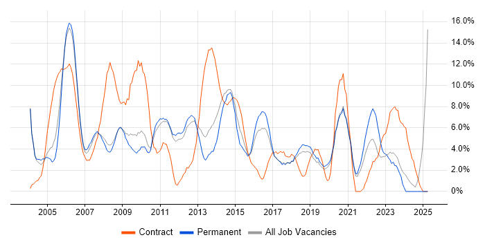 Job vacancy trend for PRINCE2 in Worcester